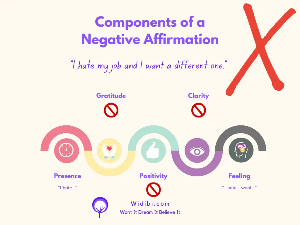 Components of a Negative Affirmation